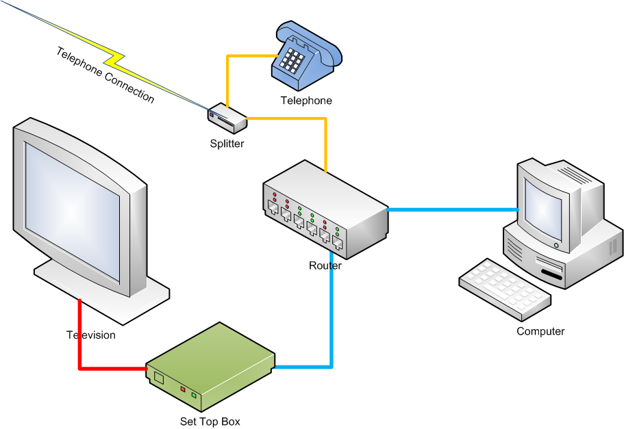 Diagramă rețea IPTV care arată transmiterea semnalului de televiziune prin internet